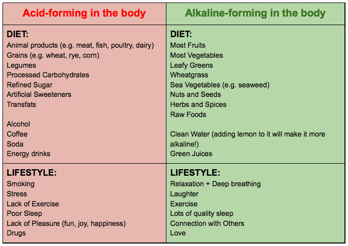 pH Balancing Food Choices