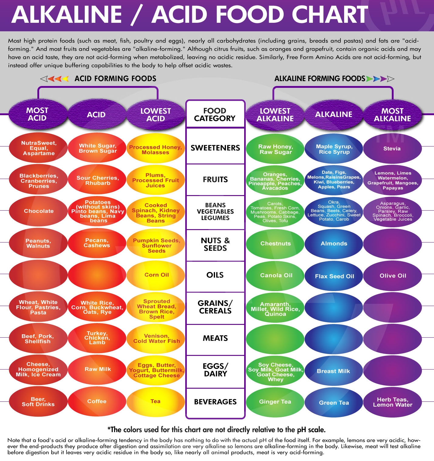 pH acid alkaline food chart