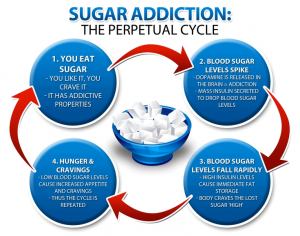 Sugar Addiction