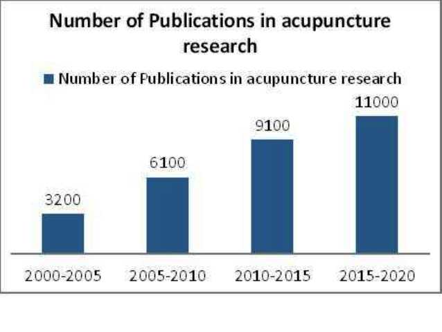 Acupuncture Research